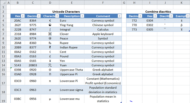 Unicode And Diacritic Characters